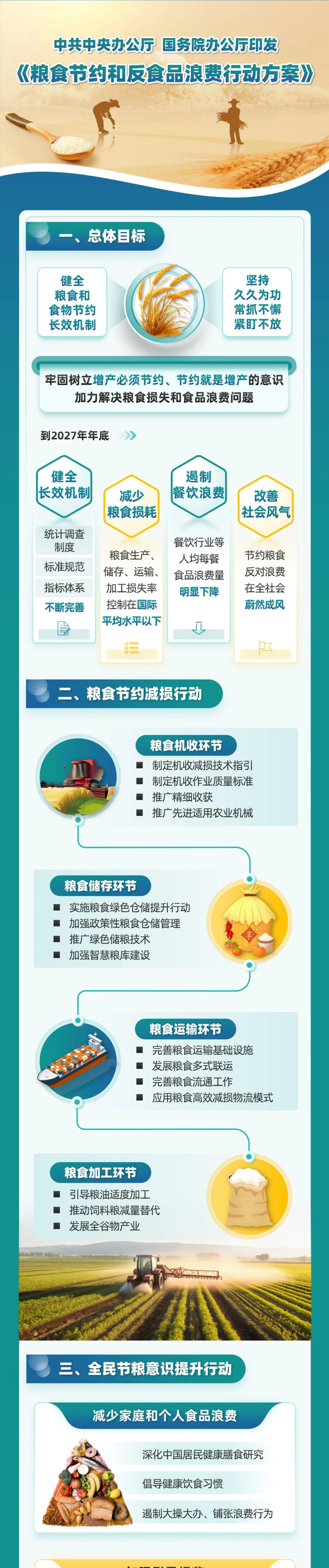 國家發展改革委微信公眾號：一圖讀懂丨中共中央辦公廳 國務院辦公廳印發《糧食節約和反食品浪費行動方案》